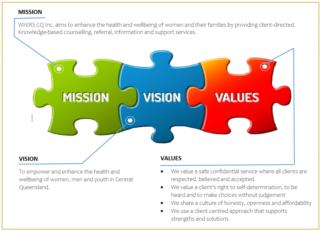 Our Mission & Values – Women’s Health, Information & Referral Service CQ