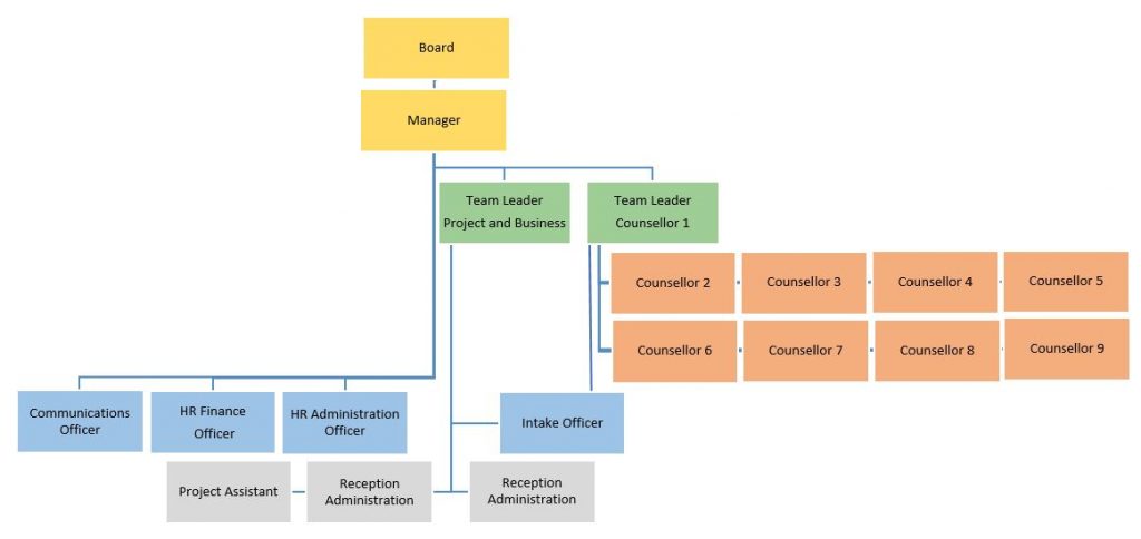 Capture of org chart – Women’s Health, Information & Referral Service CQ